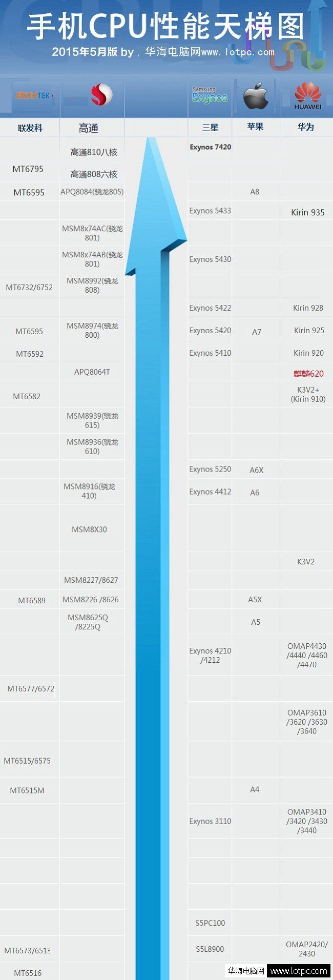 手机处理器最新天梯图 手机CPU天梯图2015年5月版