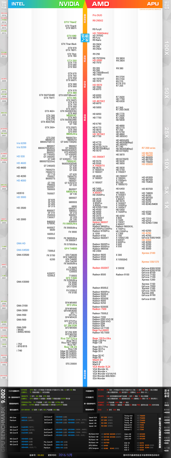 显卡天梯图2016最新5月版本 怎么看显卡性能好不好”