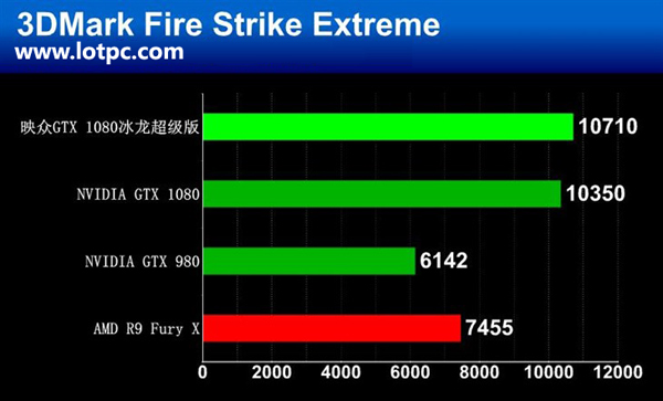 映众GTX 1080超级冰龙版怎么样 映众GTX 1080超级冰龙性能评测