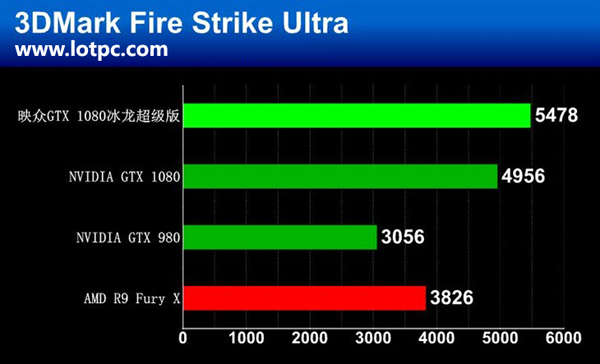 映众GTX 1080超级冰龙版怎么样 映众GTX 1080超级冰龙性能评测