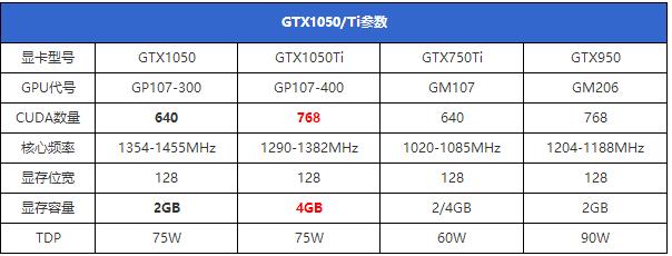 gtx1050gtx1050ti预计在今年10月底发布