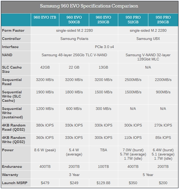 三星最新发布960proevom2固态硬盘21gbs全球最快写入