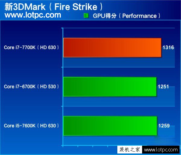 i7-7700k和i7-6700k性能差距多大？第七代酷睿i7 7700k性能评测