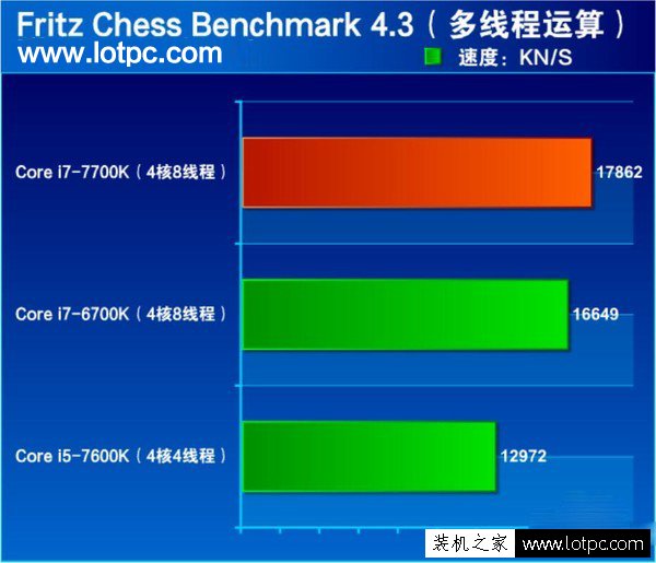 i7-7700k和i7-6700k性能差距多大？第七代酷睿i7 7700k性能评测