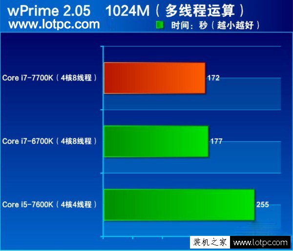 i7-7700k和i7-6700k性能差距多大？第七代酷睿i7 7700k性能评测