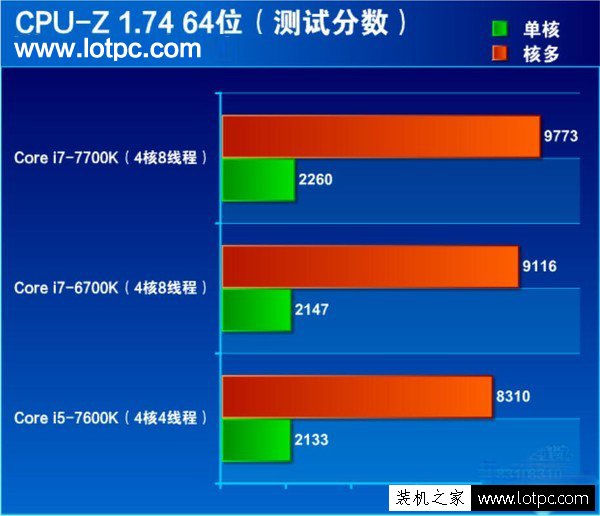 i7-7700k和i7-6700k性能差距多大？第七代酷睿i7 7700k性能评测