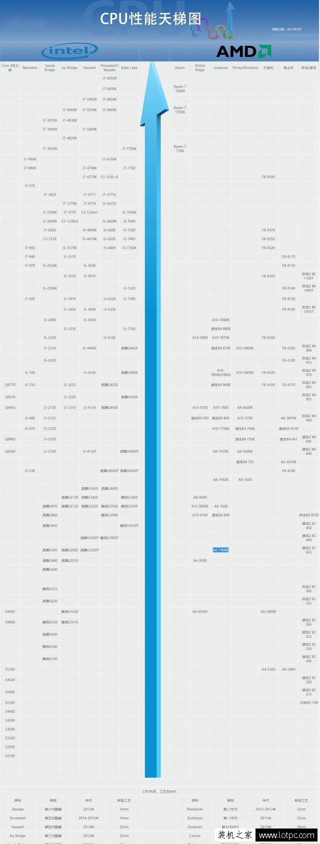 PC桌面CPU天梯图2017最新4月-5月版本 一秒得知处理器性能好坏