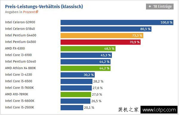 intel奔腾g4560评测：intel这次牙膏挤的太多了！媲美i3！