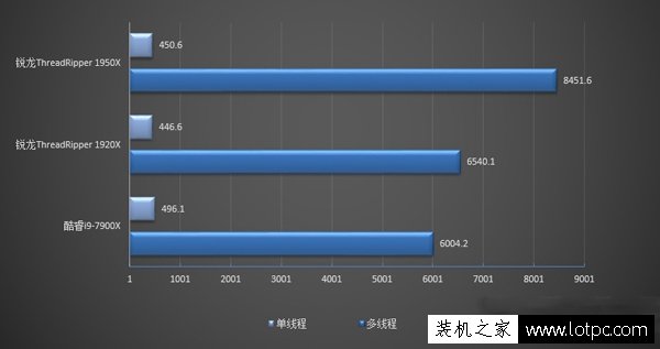 Ryzen 1950X和1920X哪个好？锐龙Threadripper 1950X与1920X区别