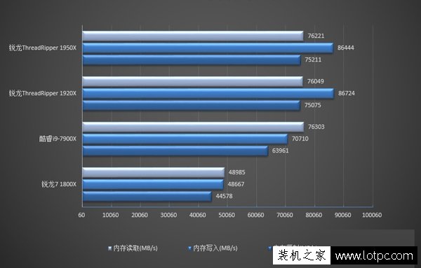 Ryzen 1950X和1920X哪个好？锐龙Threadripper 1950X与1920X区别