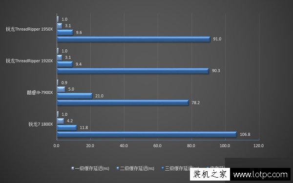 Ryzen 1950X和1920X哪个好？锐龙Threadripper 1950X与1920X区别