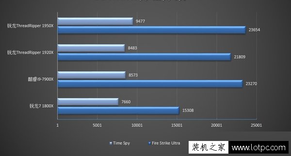 Ryzen 1950X和1920X哪个好？锐龙Threadripper 1950X与1920X区别