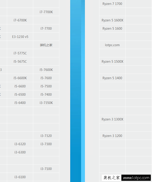 r3-1300x和r5-1400在cpu天梯图位置单从性价比看,还是r5-1400更为突出