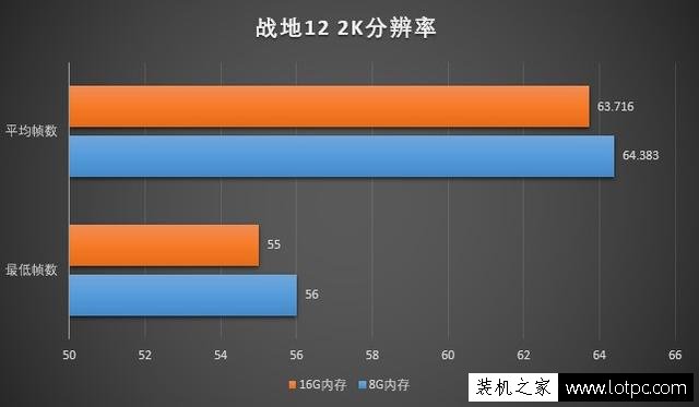 玩游戏8G内存和16G内存差别大吗？8GB和16GB内存条玩游戏对比评测