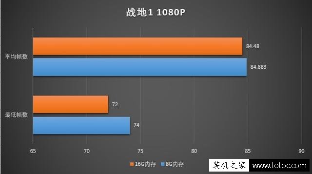 玩游戏8G内存和16G内存差别大吗？8GB和16GB内存条玩游戏对比评测