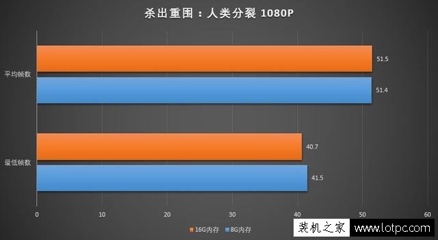 玩游戏8G内存和16G内存差别大吗？8GB和16GB内存条玩游戏对比评测