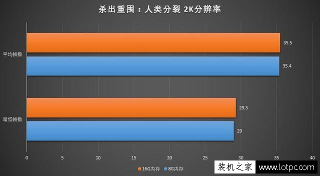 玩游戏8G内存和16G内存差别大吗？8GB和16GB内存条玩游戏对比评测