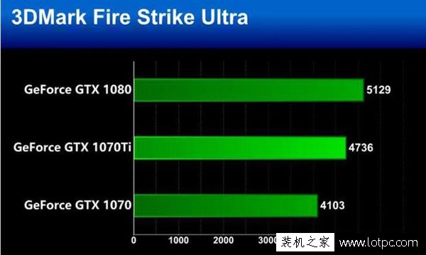 GTX1070Ti显卡怎么样？GTX1070Ti对比GTX1070、GTX1080性能测试评测