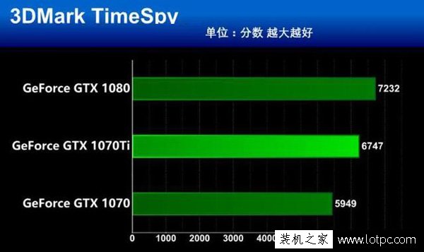 GTX1070Ti显卡怎么样？GTX1070Ti对比GTX1070、GTX1080性能测试评测