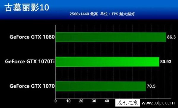 GTX1070Ti显卡怎么样？GTX1070Ti对比GTX1070、GTX1080性能测试评测