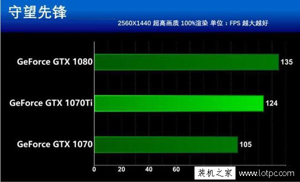 GTX1070Ti显卡怎么样？GTX1070Ti对比GTX1070、GTX1080性能测试评测