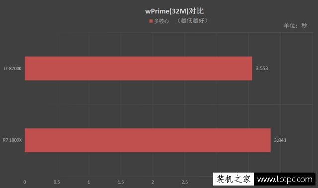 R7-1800X和i7-8700K哪个好？酷睿i7-8700K和锐龙R7 1800X对比评测