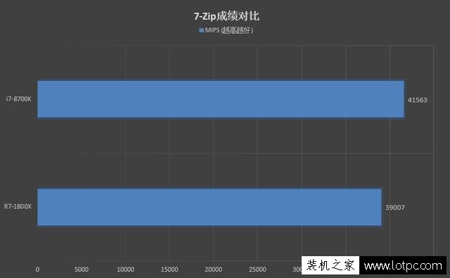 R7-1800X和i7-8700K哪个好？酷睿i7-8700K和锐龙R7 1800X对比评测