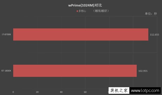 R7-1800X和i7-8700K哪个好？酷睿i7-8700K和锐龙R7 1800X对比评测