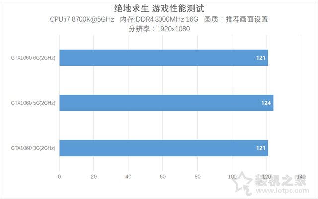 GTX1060 5G网吧专供版显卡评测：对比3G、6G显存版性能测试