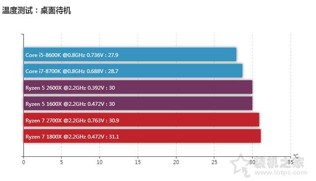 AMD锐龙Ryzen5 2600X评测：R5-2600X与i5-8600K性能对比测试