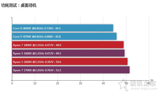 AMD锐龙Ryzen5 2600X评测：R5-2600X与i5-8600K性能对比测试