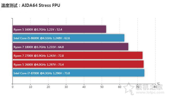 AMD锐龙Ryzen5 2600X评测：R5-2600X与i5-8600K性能对比测试