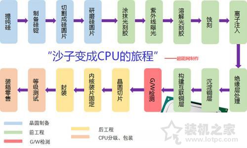 CPU是怎么制造的？intel与AMD的CPU制造过程大揭秘