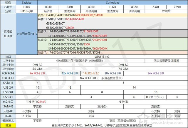 主板和CPU怎么搭配？DIY装机之CPU与主板之间兼容搭配攻略