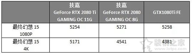 RTX2080和RTX2080Ti对比GTX1080Ti显卡性能评测