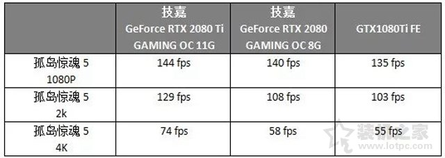 RTX2080和RTX2080Ti对比GTX1080Ti显卡性能评测