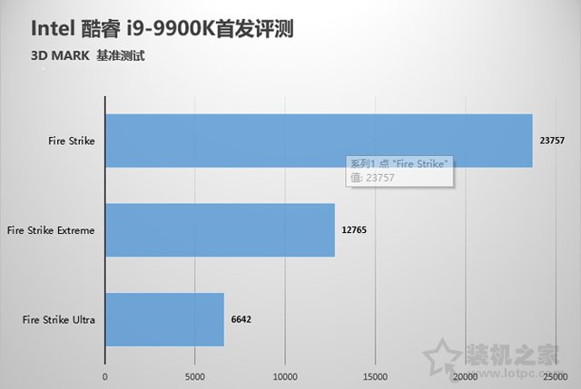 intel酷睿i9-9900K性能对比测试评测 堪称最强游戏CPU