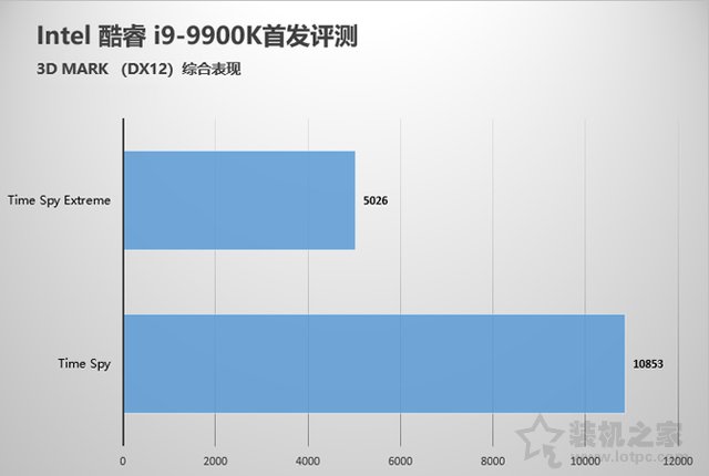 intel酷睿i9-9900K性能对比测试评测 堪称最强游戏CPU