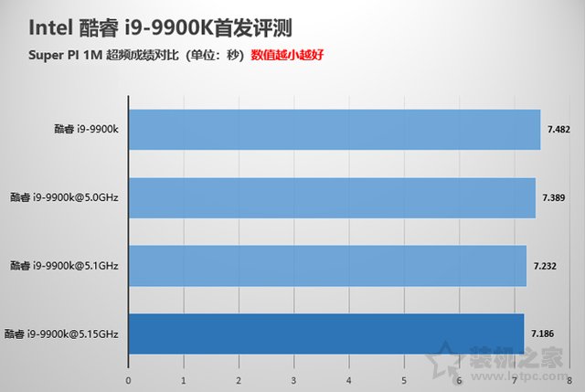 intel酷睿i9-9900K性能对比测试评测 堪称最强游戏CPU