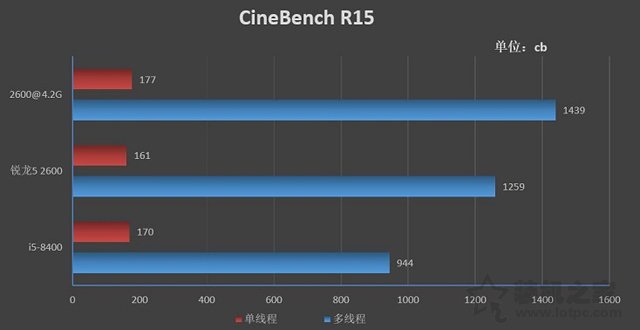 R5 2600和i5 8400哪个好？i5 8400与Ryzen5 2600性能评测对比