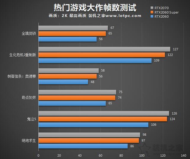 RTX2060与Super有什么区别？RTX2060和RTX2060 Super性能对比评测