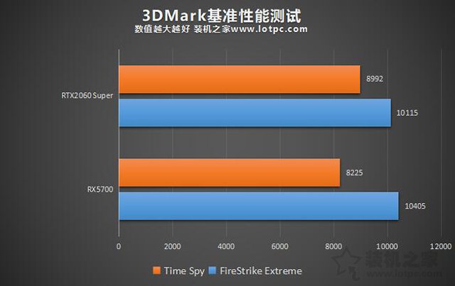 RX5700和RTX2060Super哪个好？RTX2060Super与RX5700性能对比评测