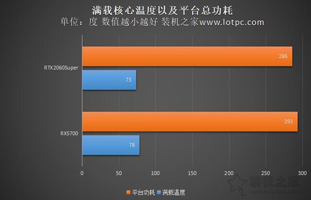 RX5700和RTX2060Super哪个好？RTX2060Super与RX5700性能对比评测