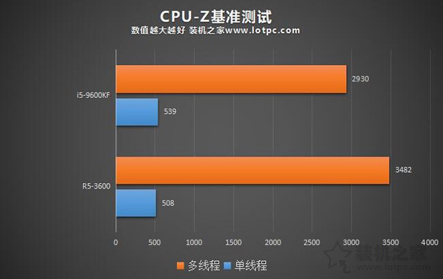 i5-9600KF和R5-3600哪个好,怎么选？i5-9600KF和3600性能对比评测