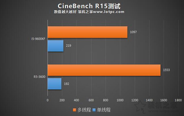 i5-9600KF和R5-3600哪个好,怎么选？i59600KF和3600性能对比评测