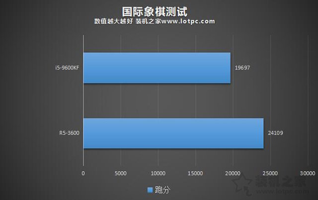 i59600KF和R53600哪个好,怎么选？i5-9600KF和3600性能对比评测