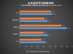 GTX1660Super和1660性能差距大吗？GTX1660和1660Super区别对比