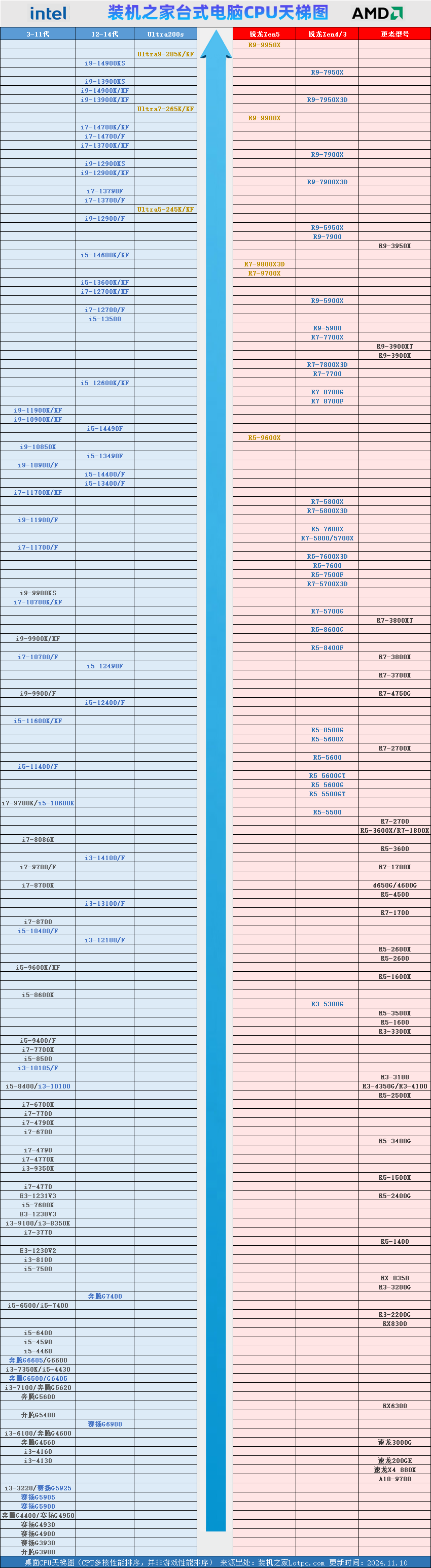 台式电脑CPU天梯图2024年11月新版 桌面CPU性能排行榜